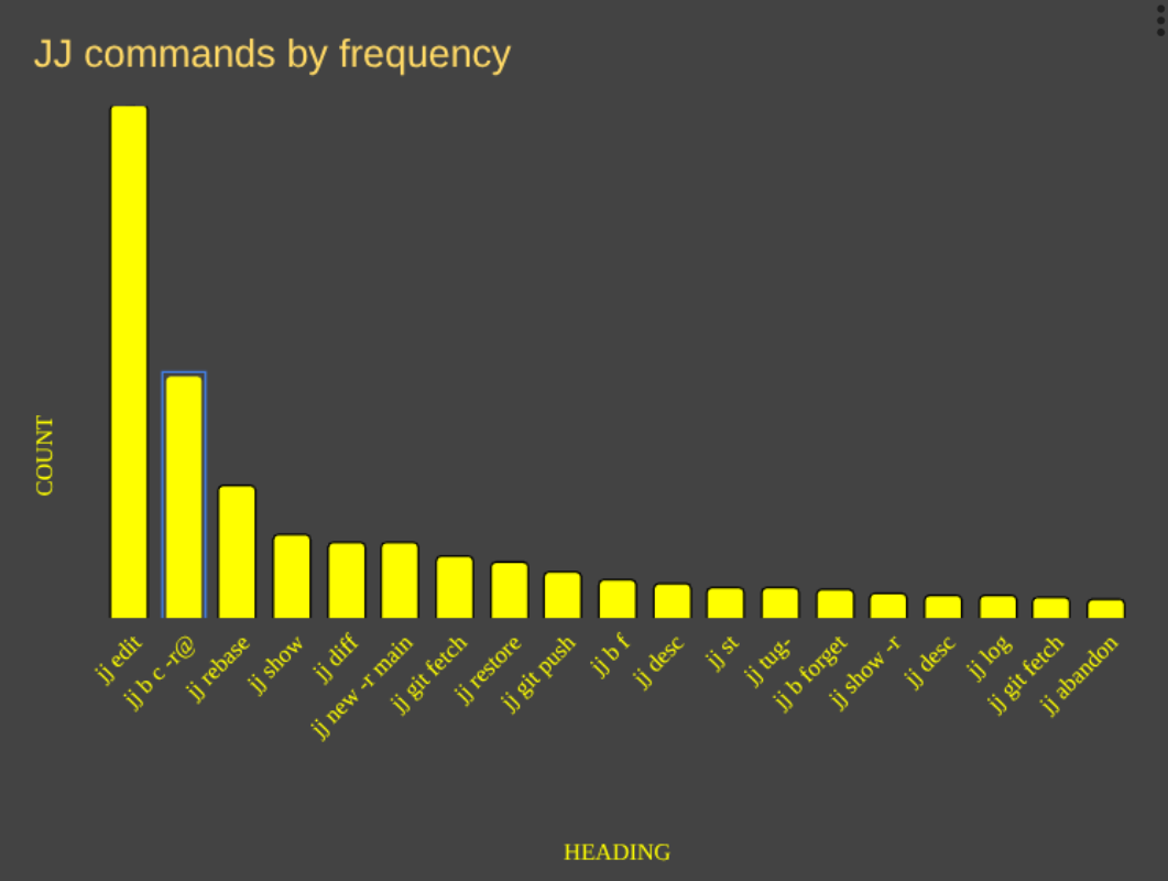 My most frequently used jj commands